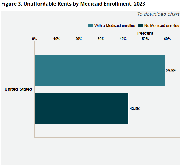 unaffordable rents in the US bar chart; medicaid enrolled rate 58.9%; no medicaid, 42.5%